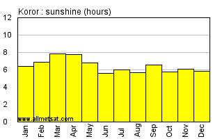 Koror, Babelthuap Island, Palau Annual Precipitation Graph